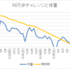 徒歩通勤　７０万歩達成　－９．７ｋｇ