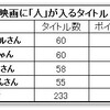 「映画タイトル」（「人」が付く映画タイトル）終了。4人が５ポイントゲット。