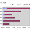  VM、Eclipse 3.3 起動オプションによるパフォーマンス比較