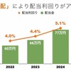 配当収入は増配率で増殖する。高配当株投資の嬉しい誤算