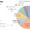 陸マイラー活動をはじめて3か月経過しました。マイル獲得内訳♪