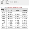 第６６回勝田全国マラソン大会(結果)
