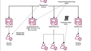 AWS Organizationsで開発の安全性と生産性を同時に向上する