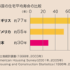 建物寿命が「予想以上にもたない」理由　～国別編～