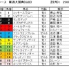 新潟大賞典（GⅢ）予想