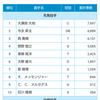 マイナビ　オールスターゲーム　　中間発表