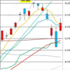 日足　日経２２５先物・ダウ・ナスダック　２０２０年６月１６日