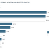 ニュージーランドの水産業を支えるニッスイ（４）