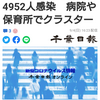 【新型コロナ速報】千葉県内10人死亡、4952人感染　病院や保育所でクラスター（千葉日報オンライン） - Yahoo!ニュース