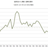 2015/3　世界のコーン需給　在庫率　19.0%　▼