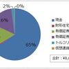 20代社畜の資産状況～米国株に投入しすぎ～【2018年2月】