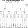 2014年春季東北地区高校野球大会組合せより