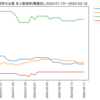 化学業界の企業　求人数ランキング(職種別)
2024-02-18時点