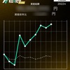 8月と先週の反省　新規でサイバーセキュリティクラウド購入