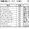 札幌2歳ステークス2021（GⅢ）予想