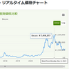 BCGにのせられて暗号資産を持ったとしたら、後から見たて買い場になるか？