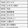 保有銘柄紹介 DCM（3050）