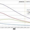 2125年の人口