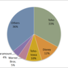2015 Market Share of Movie Distributors in Japan