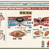 血は物質、物質は静止して勝手に移動しないので、気という動作の源とくっついて体内を循環いたします。気も血も両者とも過不足なきように。