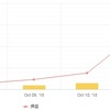 10/8～10/12　+467.9pips　+56589円