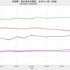 2023/9　米国債・海外保有残高　-1.3%　前月比　▼