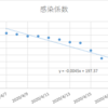 現在の感染係数