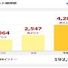 楽天ポイント：月間ポイント数が4,000ポイント達成！1月は5,000ポイントいくのか??