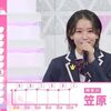 笠原桃奈が1位！日プ女子「第3回順位発表式」山本すず、加藤心が大幅にランクダウン