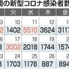 熊本県内で新たに894人感染、5人死亡　新型コロナ