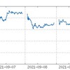 米地裁がアップルに対して課金ルールの緩和命令を出すことで、株価は大きく下落。(´・ω・｀)