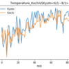 Pythonを用いた最高気温の可視化