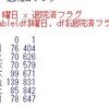 東京都の新型コロナ陽性者数のデータ分析５ - R言語のchisq.test関数で曜日と退院済フラグのクロス表分析をする。