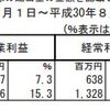 6196ストライク決算