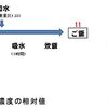 白米、炊飯米での放射性物質の解析