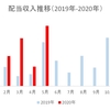 2020年5月30代大学教員配当収入の記録