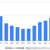 東京 2,345人 新型コロナ感染確認　5週間前の感染者数は 789人