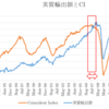 卒論紹介『貿易統計と景気の関係性について』