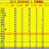 2015 DIVISION 1 2&#039;nd第１4節　残留はほぼ決まり？！だが課題多し！