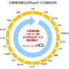 NTTドコモ関西支社、JR大阪環状線の全駅間における受信時最大225Mbpsサービスの提供開始