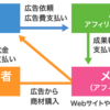 アフィリエイトてなんぞや？初心者なりに紹介！！