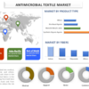 抗菌繊維市場の展望 2023: 有望な機会を明らかにする