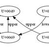  トルコ文字と case insensitive filesystem