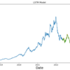 LSTMで株価予想（できるわけないと思うが）、、、逆に、ちょっと面白くないかな。。。