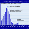 2023/5/19公表の定点把握データから国内1日感染者数推移グラフを作成する