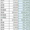 今年は手取り13万（平均）