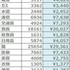 今年は手取り13万（平均）