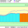 東京電力圏内の節電量はどれくらいなのか