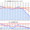 金プラチナ相場とドル円 NY市場10/5終値とチャート