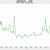 2018/4　金属価格指数（実質）　68.00　▼